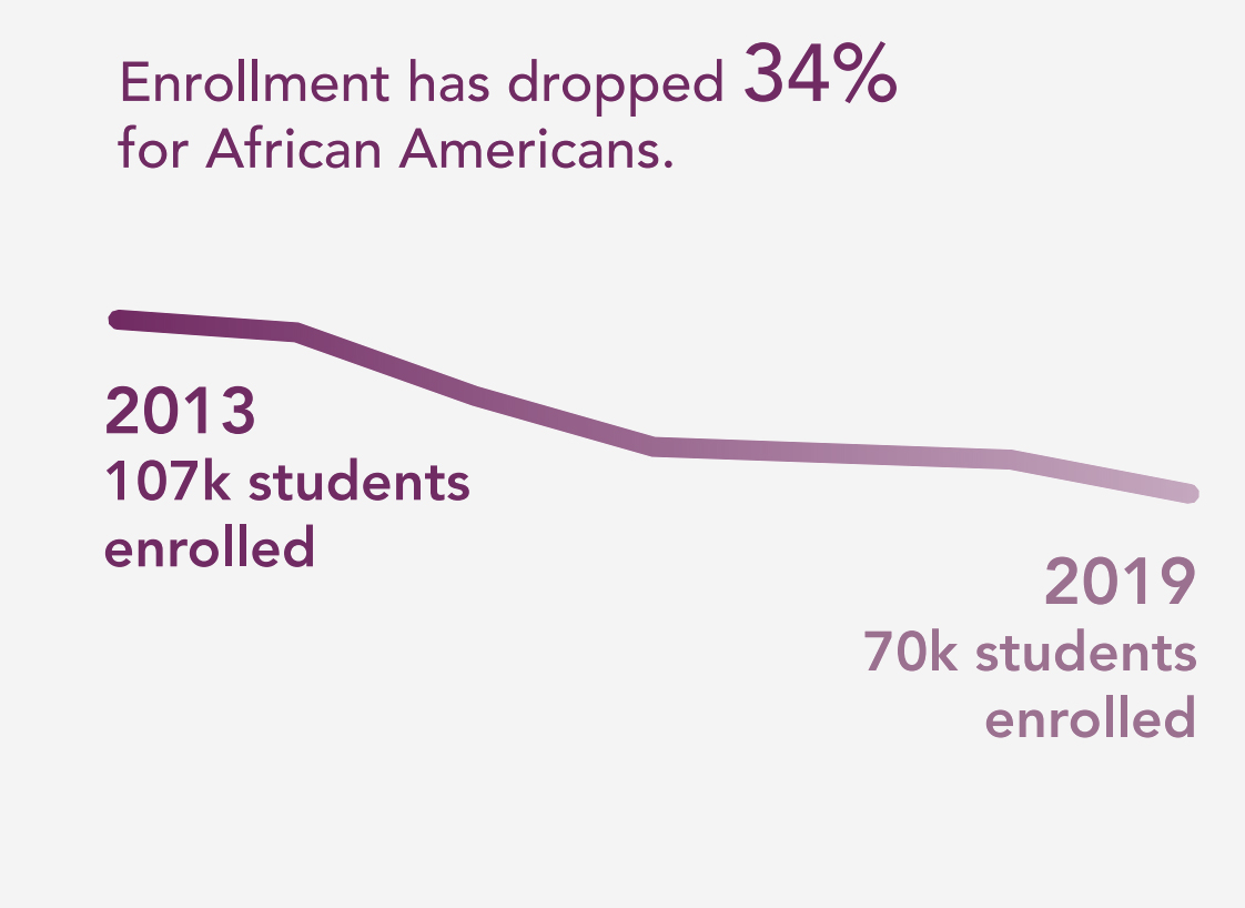 Equity Gaps Facing African American Students