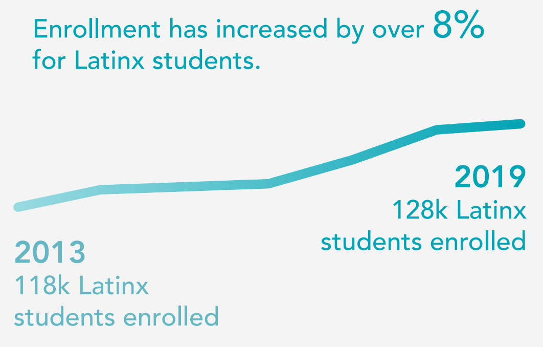 Equity Gaps Facing Latinx Students