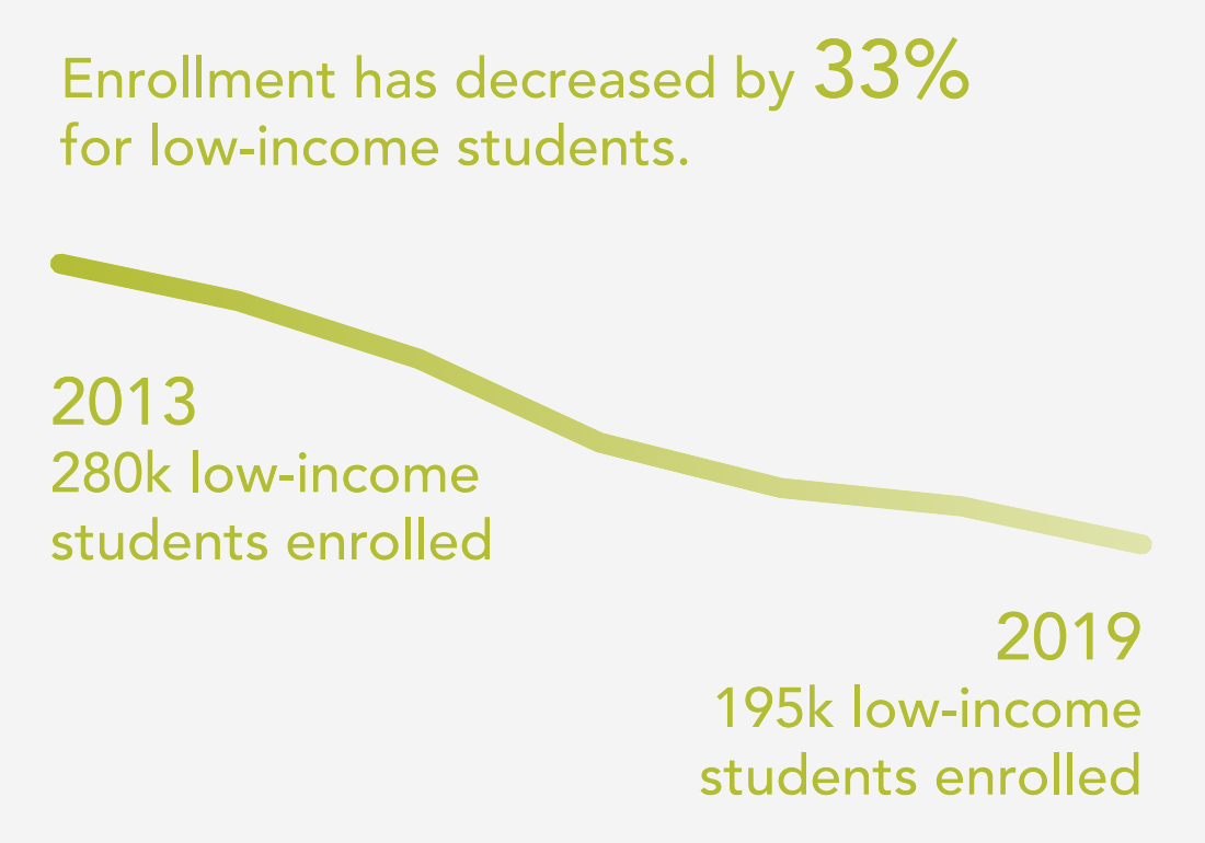 Equity Gaps: Low-income Students